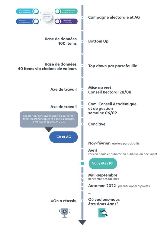 étapes — Univers 2025 Plan stratégique de l'Université de Namur