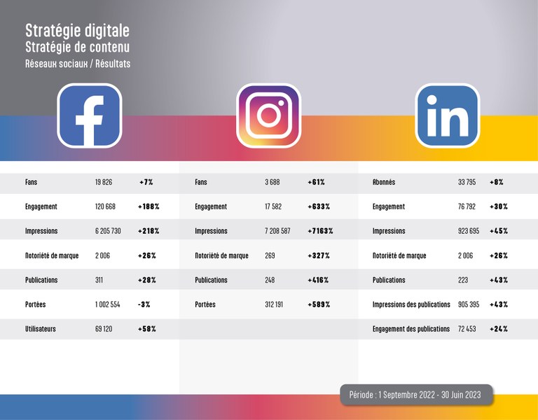 Stratégie digitale - Résultats septembre 2022 - juin 2023